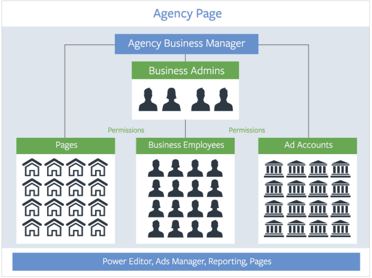 accces business manager